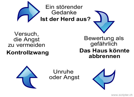Zwänge und Zwangsverhalten lassen sich mit Hypnose und Hypnosetherapie lösen